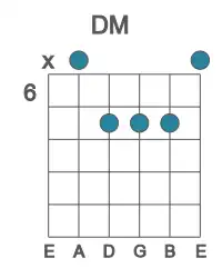 Guitar voicing #4 of the D M chord